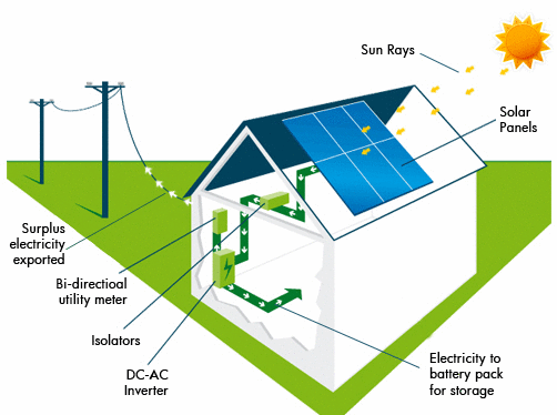 house solar panel